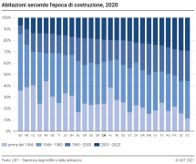 Abitazioni secondo l'epoca di costruzione, per Cantone