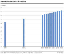 Numero di abitazioni in Svizzera