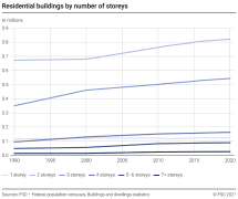 Residential buildings by number of storeys