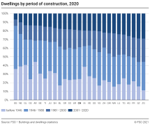 Dwellings by period of construction, by canton