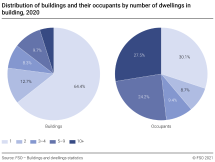Distribution of buildings and their occupants by number of dwellings in building