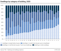 Dwellings by category of building