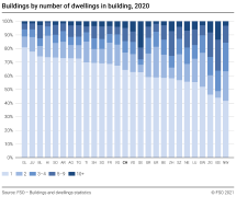 Buildings by number of dwellings in building