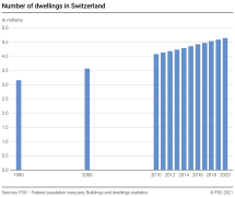 Number of dwellings in Switzerland
