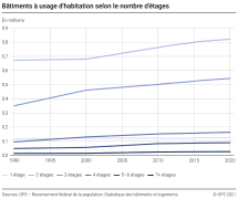 Bâtiments à usage d'habitation selon le nombre d'étages