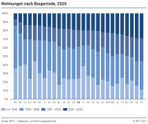 Wohnungen nach Bauperiode und Kanton