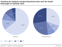 Verteilung der Gebäude und deren Bewohner nach der Anzahl Wohnungen im Gebäude