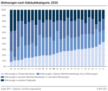 Wohnungen nach Gebäudekategorie