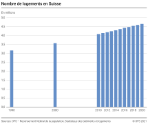 Nombre de logements en Suisse