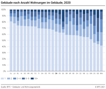 Gebäude nach Anzahl Wohnungen im Gebäude
