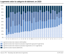 Logements selon la catégorie de bâtiment