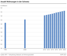 Anzahl Wohnungen in der Schweiz