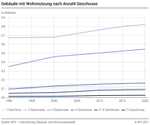 Gebäude mit Wohnnutzung nach Anzahl Geschosse
