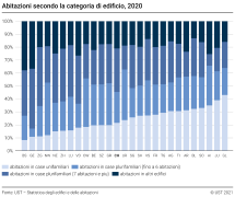 Abitazioni secondo la categoria di edificio