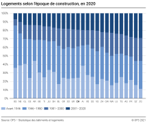 Logements selon l'époque de construction et le canton