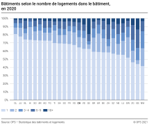 Bâtiments selon le nombre de logements dans le bâtiment