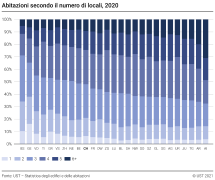 Abitazioni secondo il numero di locali