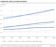 Logements selon le nombre de pièces