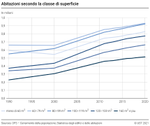 Abitazioni secondo la classe di superficie