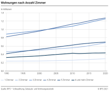 Wohnungen nach Anzahl der Zimmer