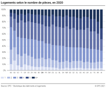 Logements selon le nombre de pièces
