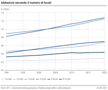 Abitazioni secondo il numero di locali