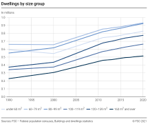 Dwellings by size group