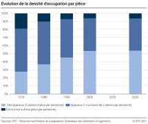 Evolution de la densité d'occupation par pièce