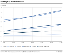 Dwellings by number of rooms