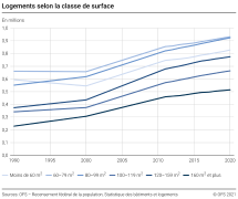 Logements selon la classe de surface