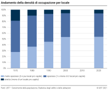 Andamento della densità di occupazione per locale