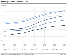 Wohnungen nach Flächenklassen