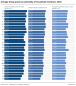 Average living space by nationality of household members
