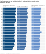 Surface moyenne par habitant selon la nationalité des membres du ménage