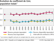 Évolution des coefficients de Gini