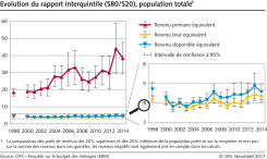 Evolution du rapport interquintile (S80/S20), population totale