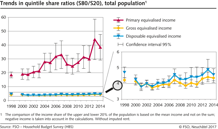 Trends in quintile share ratios (S80/S20), total population