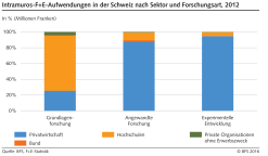 Intramuros-F+E-Aufwendungen in der Schweiz, nach Sektor und Forschungsart