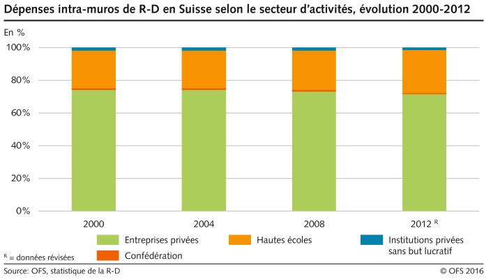Dépenses intramuros de R-D en Suisse, selon le secteur d'activité, évolution