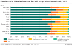 Exécution de la R-D, selon le secteur d'activité, comparaison internationale