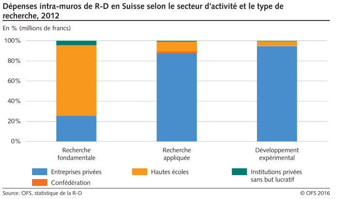 Dépenses intramuros de R-D en Suisse, selon le secteur d'activité et le type de recherche