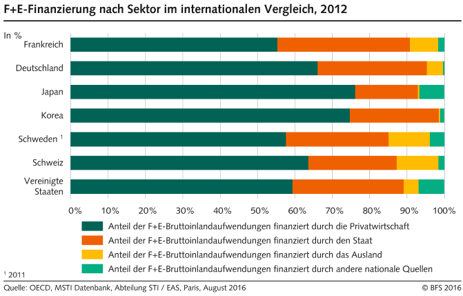 F+E-Finanzierung nach Sektor, im internationalen Vergleich