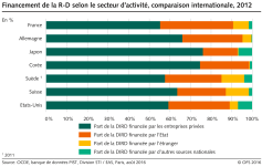 Financement de la R-D, selon le secteur d'activité, comparaison internationale