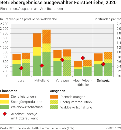 Betriebsergebnisse ausgewählter Forstbetriebe: Einnahmen, Ausgaben und Arbeitsstunden