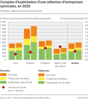 Comptes d'exploitation d'une sélection d'entreprises sylvicoles: Recettes, dépenses et heures de travail