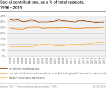 Social contributions, as a % of total receipts