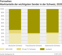 Fernsehen: Marktanteile der wichtigsten Sender in der Schweiz, 2020