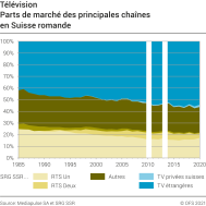 Télévision: Parts de marché des principales chaînes en Suisse romande