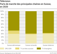 Télévision: Parts de marché des principales chaînes en Suisse, 2020