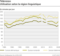 Télévision: Utilisation selon la région linguistique